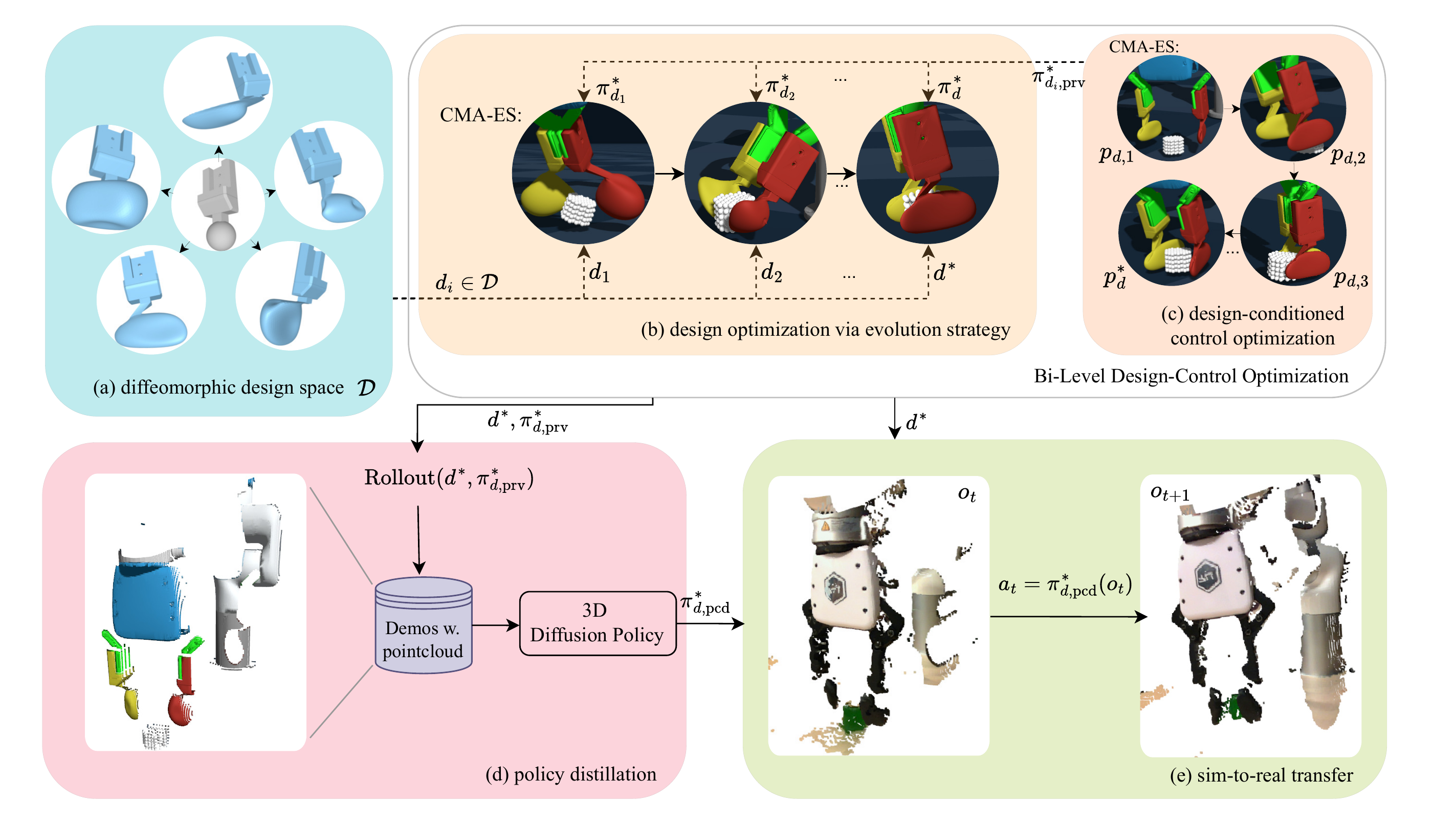 Method overview: diffeomorphic design space, bi-level design-control optimization, policy distillation, and sim-to-real transfer